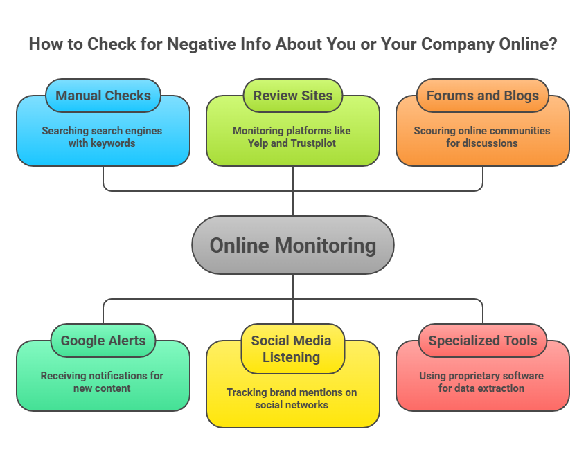 How to Know if There Are Any Negative Info About You or Your Company Online?