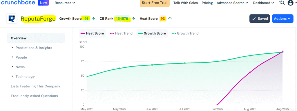 Improve Brand Visibility on CrunchBase with ReputaForge