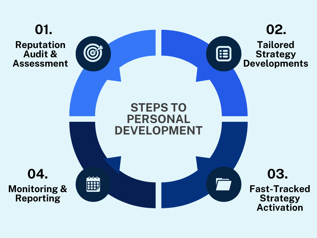Online Reputation Management Process