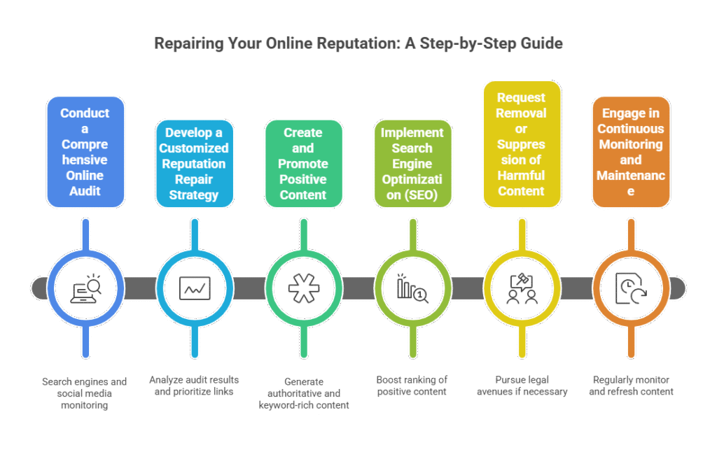The Step-by-Step Process to Repair Your Online Reputation