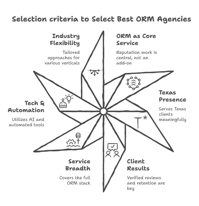 Selection Criteria to Select Best ORM Agencies