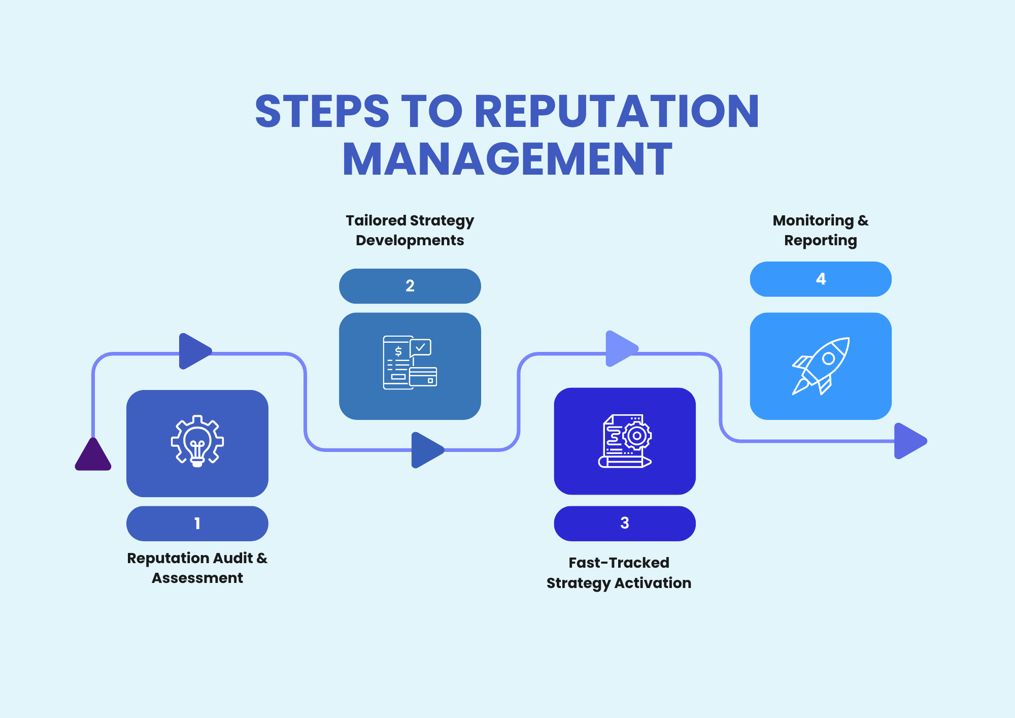 Online Reputation Management Process